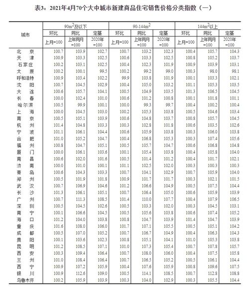 4月統計局數據顯示 商品住宅銷售價格漲幅穩中略升，互聯網銷售模式影響凸顯