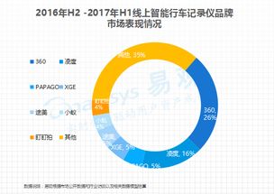 360領跑，中小廠商份額收縮 易觀行車記錄儀行業報告揭示軟件驅動新格局